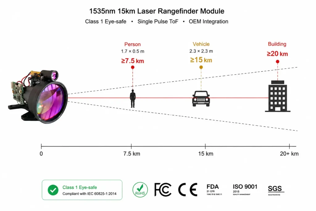 1535nm 15km laser rangefinder module detection range diagram for person vehicle and building targets