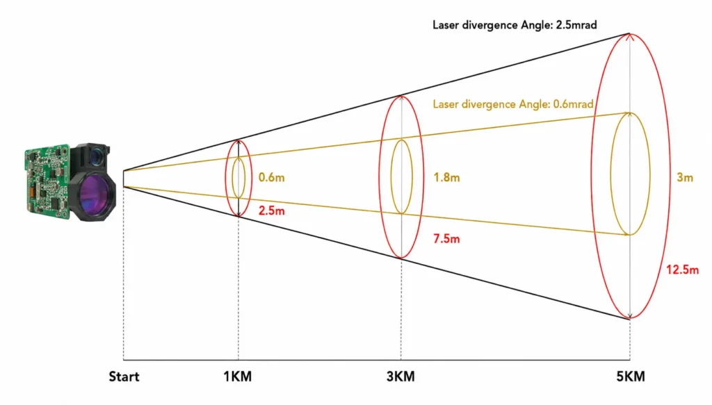 3km 1535nm laser rangefinder module with 2.5mrad laser divergency angle principle