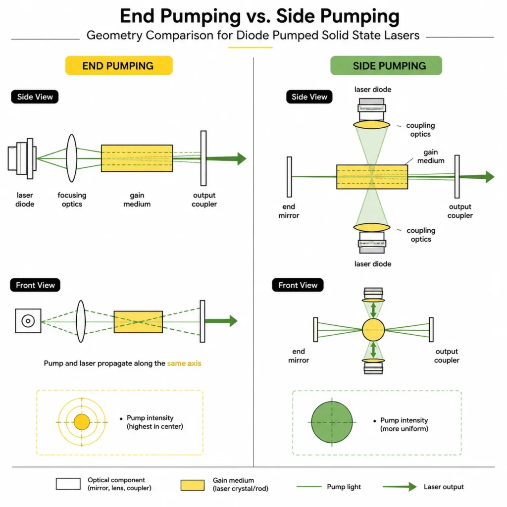 End pumping versus side pumping geometry comparison for diode pumped solid state lasers
