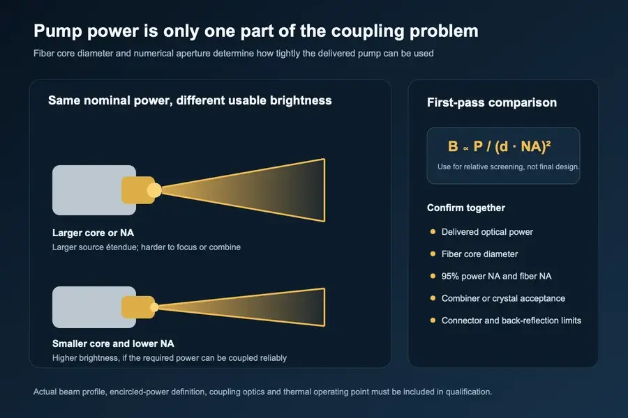 Engineering comparison showing how fiber core diameter and numerical aperture affect the usable brightness of a pump laser