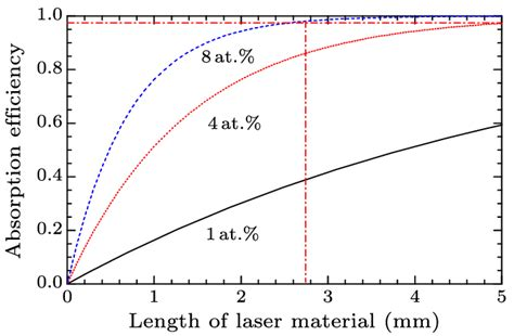 Nd:YAG absorption versus crystal length at peak and band-edge absorption coefficients
