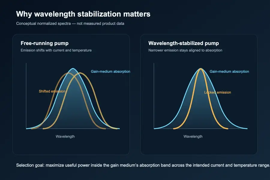 Conceptual comparison of a shifting free-running diode spectrum and a wavelength-stabilized pump aligned to a gain-medium absorption band