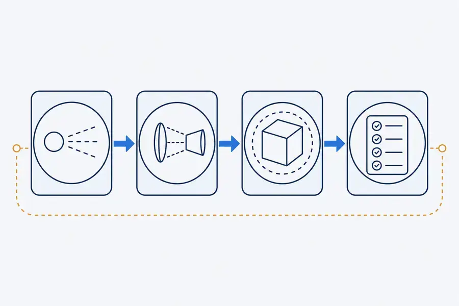 Conceptual review chain from source behavior through optics and enclosure to defined use conditions.