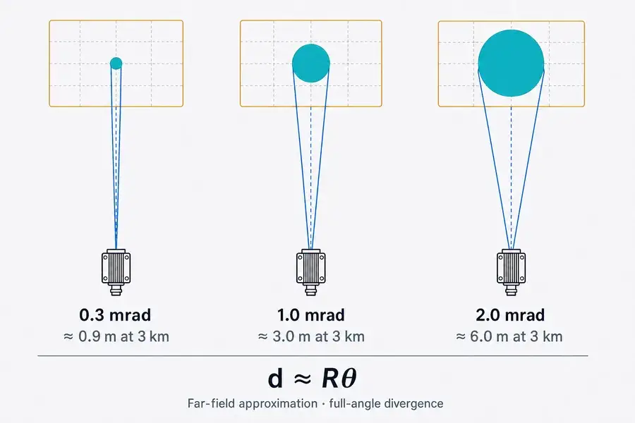 Comparison of 0.3, 1.0, and 2.0 mrad beam divergence, showing approximate spot diameters of 0.9, 3.0, and 6.0 m at 3 km.