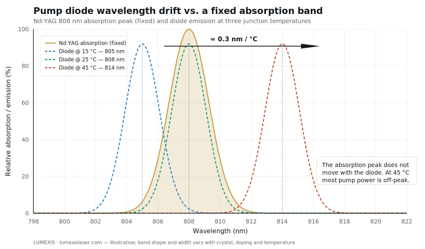 Chart showing pump diode wavelength drift of about 0.3 nm per degree C against a fixed Nd:YAG 808 nm absorption band