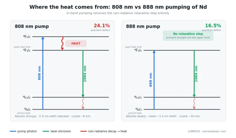 Energy level diagram comparing 808 nm and 888 nm in-band pumping of neodymium showing reduced heat generation