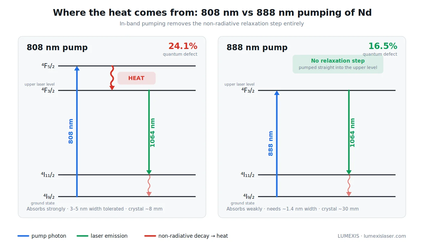 Energy level diagram comparing 808 nm and 888 nm in-band pumping of neodymium showing reduced heat generation