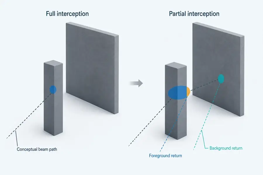 Oblique diagram showing a laser footprint fully on a foreground target versus spanning the target and a farther background surface.