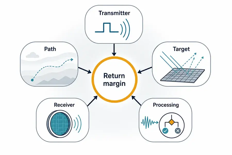 Five-part map showing how transmitter, atmosphere, target, receiver, and processing set maximum range