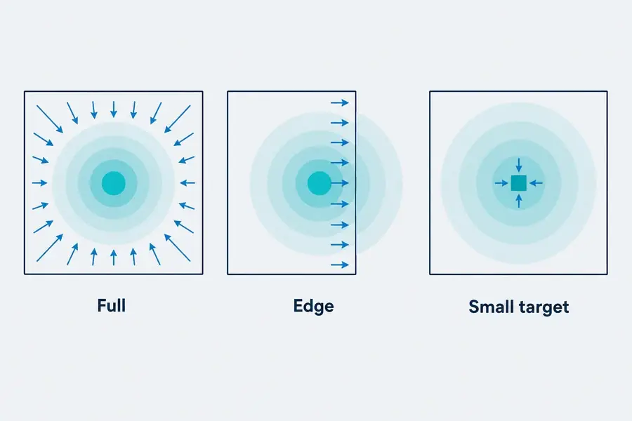 Three beam-footprint cases showing full, partial, and small-target interception