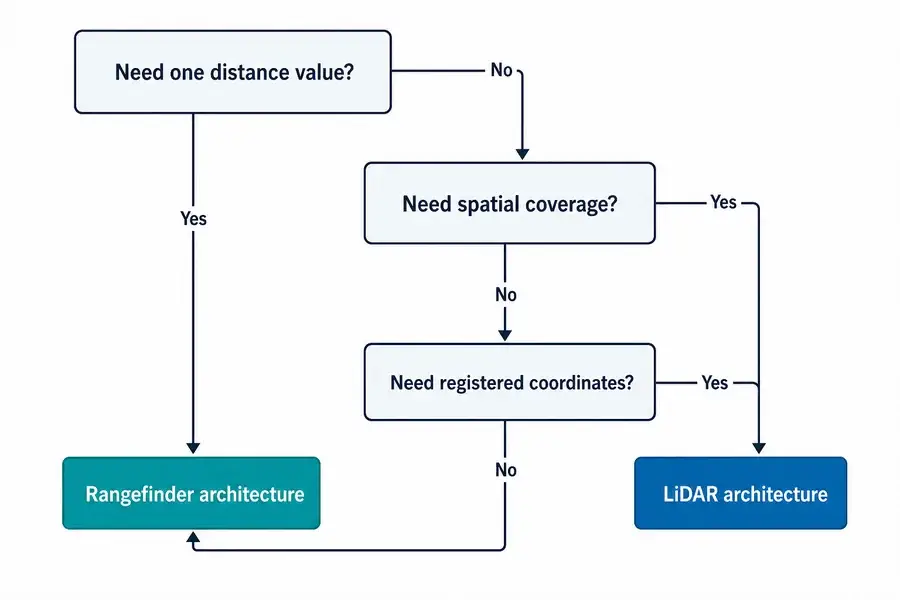 Decision aid choosing a laser rangefinder or LiDAR architecture from distance-output and spatial-coverage requirements.