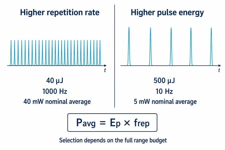 Comparison of a 40 µJ, 1000 Hz source and a 500 µJ, 10 Hz source, illustrating repetition-rate and pulse-energy tradeoffs.