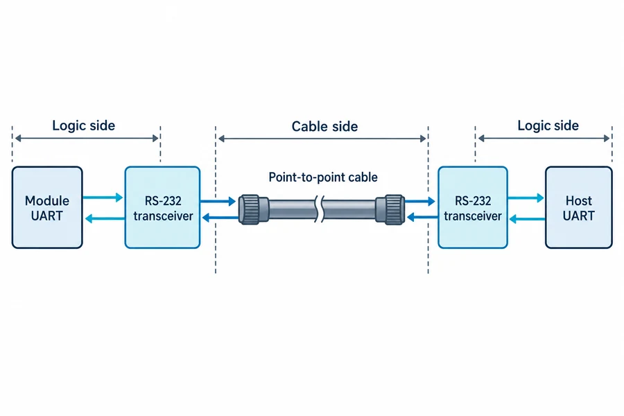Diagram separating the module UART logic, RS-232 transceivers, cable, and industrial host interface